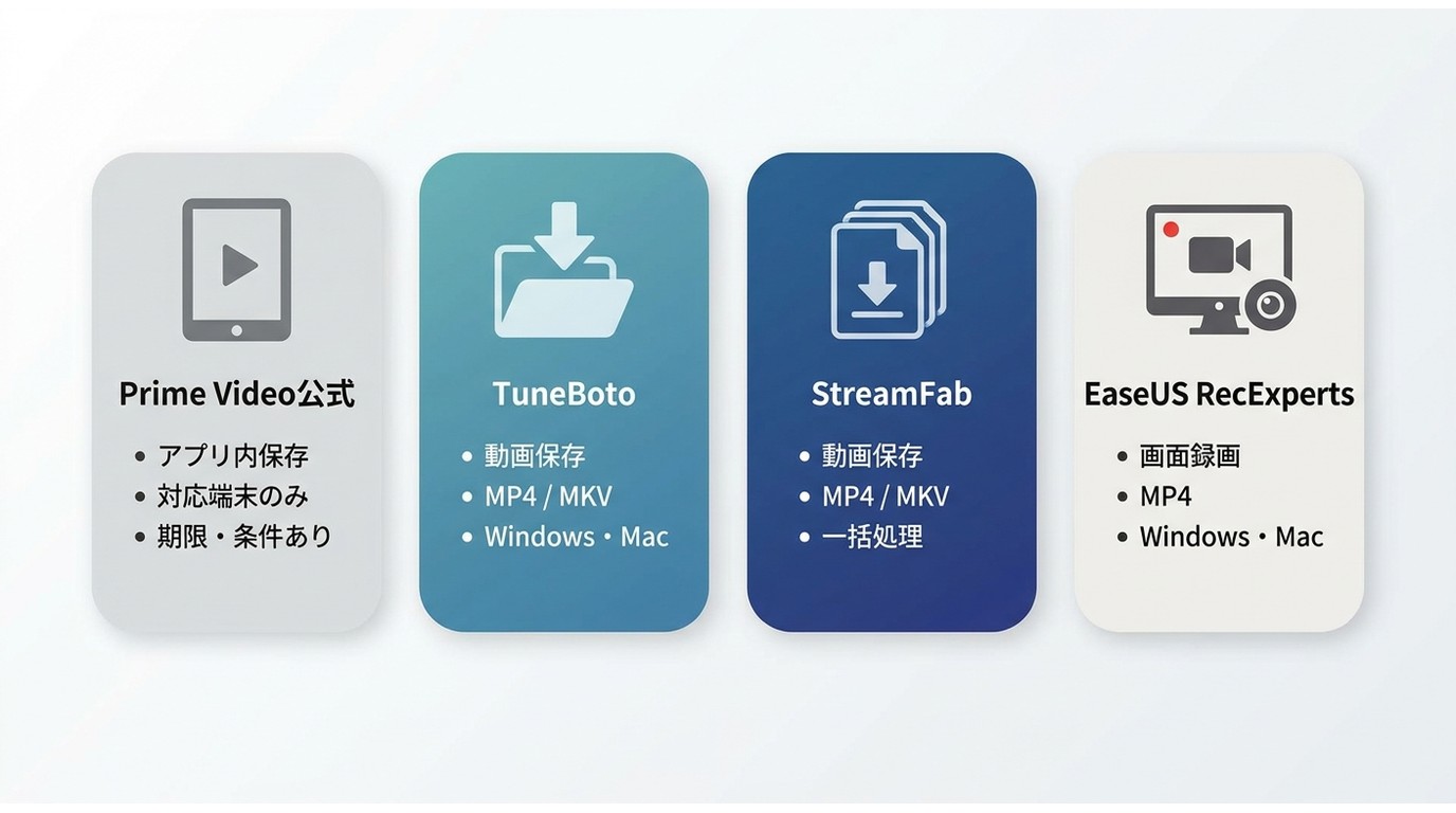 Prime Video公式保存とTuneBoto、StreamFab、EaseUSの機能比較