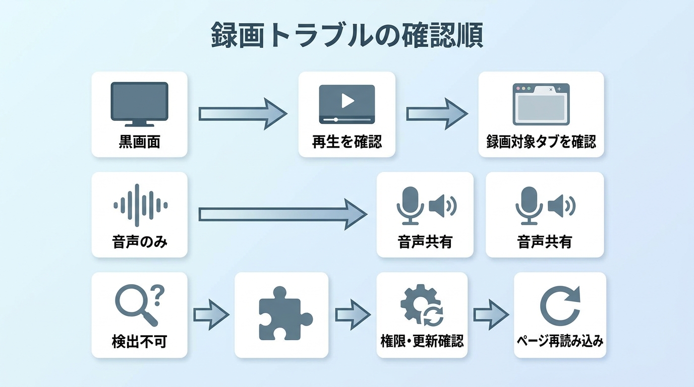 NHK ONE録画で黒画面や音声のみになる場合の確認順