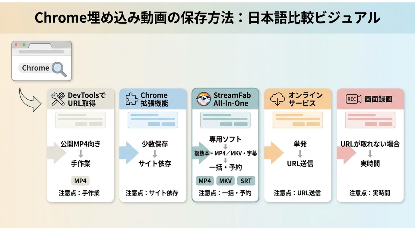 Chrome動画保存でDevTools、拡張機能、StreamFab、録画を選ぶ目安