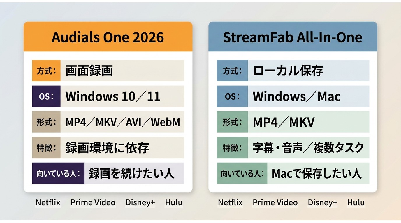 Audials Oneの録画方式とStreamFabのダウンロード方式の違い