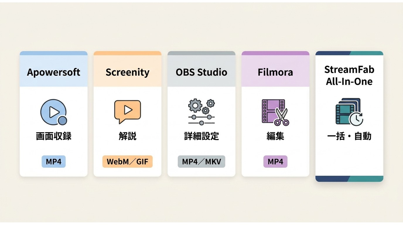 Apowersoft、Screenity、OBS Studio、Filmora、StreamFabの用途比較
