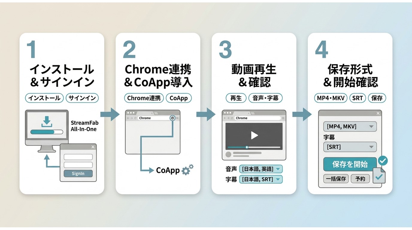 StreamFab All-In-OneとCoAppで動画を検出してMP4またはMKVで保存する流れ