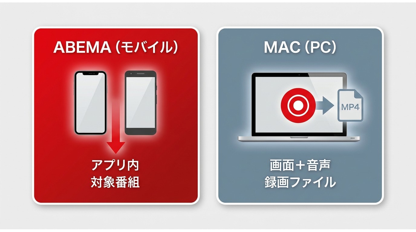ABEMA公式ダウンロードとMac画面収録の違い