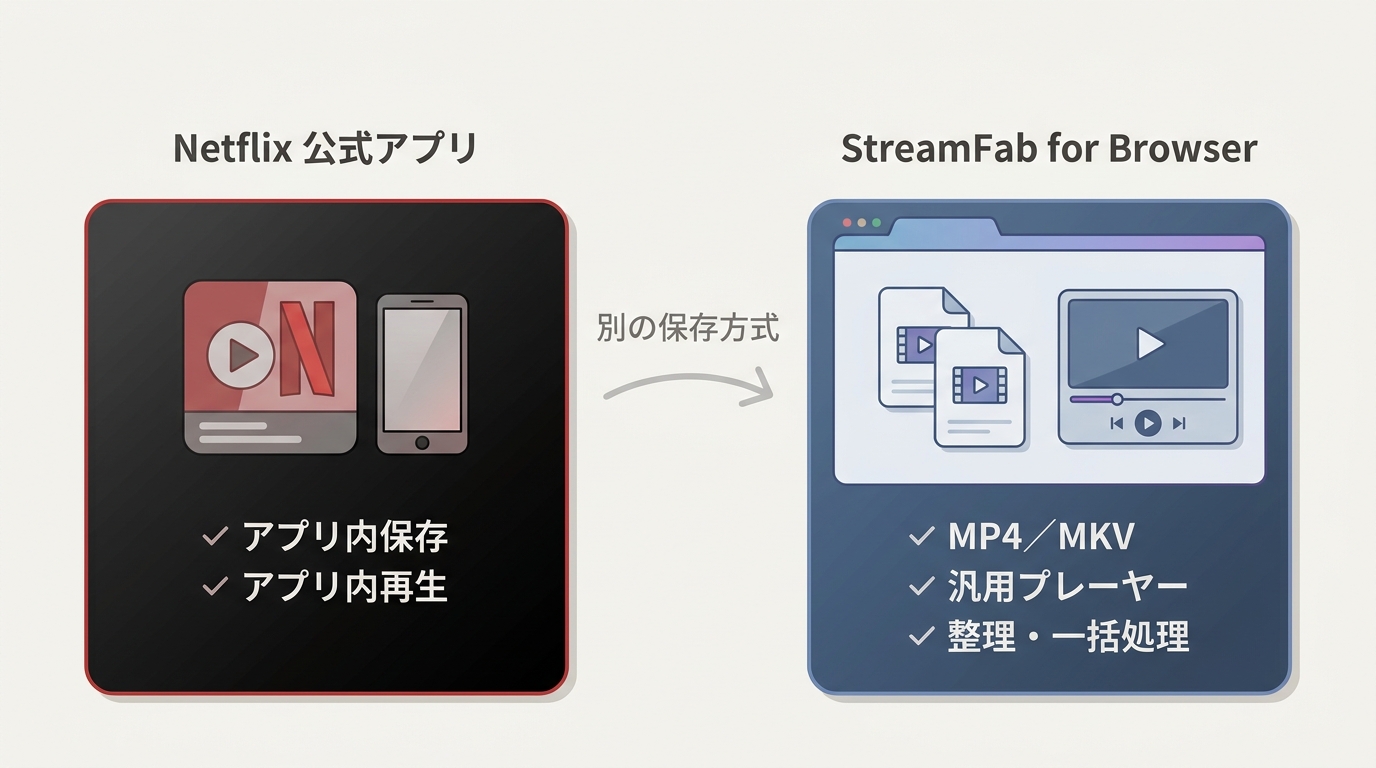 Netflixアプリ内保存とMP4、MKVの通常ファイル運用の違い