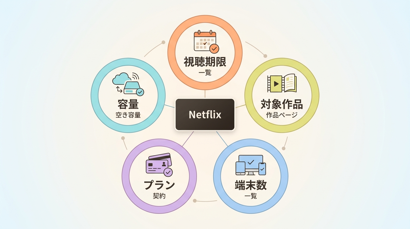 Netflixの保存期限と対象作品、端末数、プラン、容量の確認項目