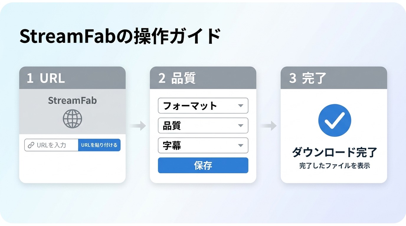StreamFabでURL貼り付け、品質設定、ダウンロード完了を確認する手順