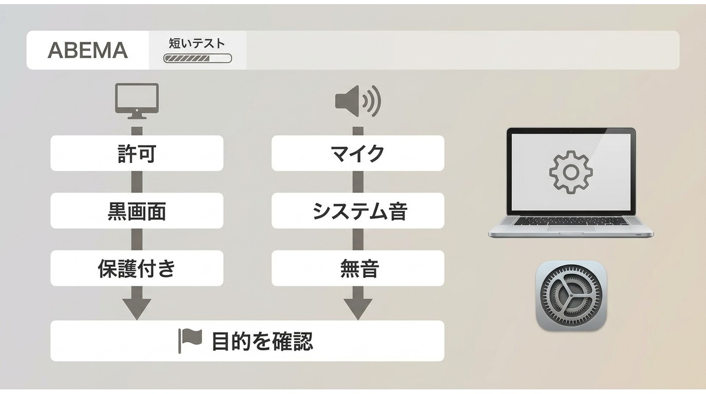 ABEMAの黒画面と無音を映像と音声に分けて確認する流れ