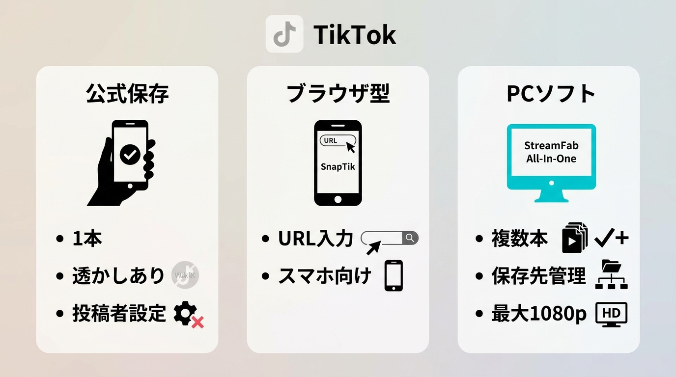 TikTok公式保存、ブラウザ型サイト、PCソフトの用途別の選び方