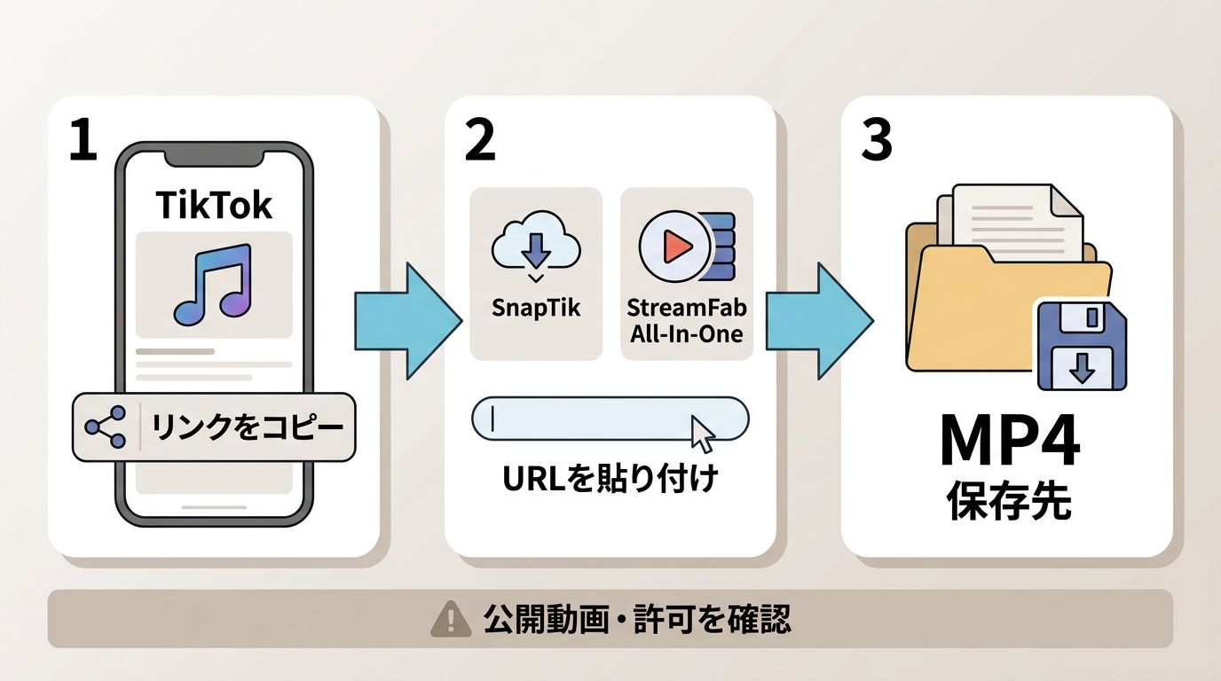 TikTok動画をURLコピー、貼り付け、MP4保存で進める手順