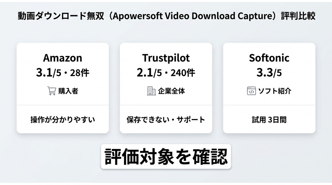 Amazon.co.jp・Trustpilot・Softonicにおける動画ダウンロード無双関連の評価対象
