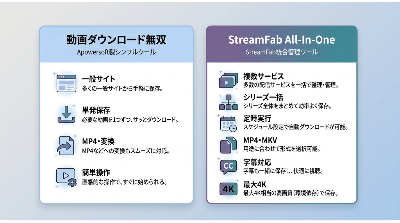 動画ダウンロード無双とStreamFab All-In-Oneの保存形式と一括処理の違い