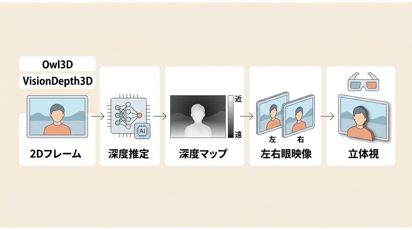 2D映像から左右の立体視映像を生成する仕組み