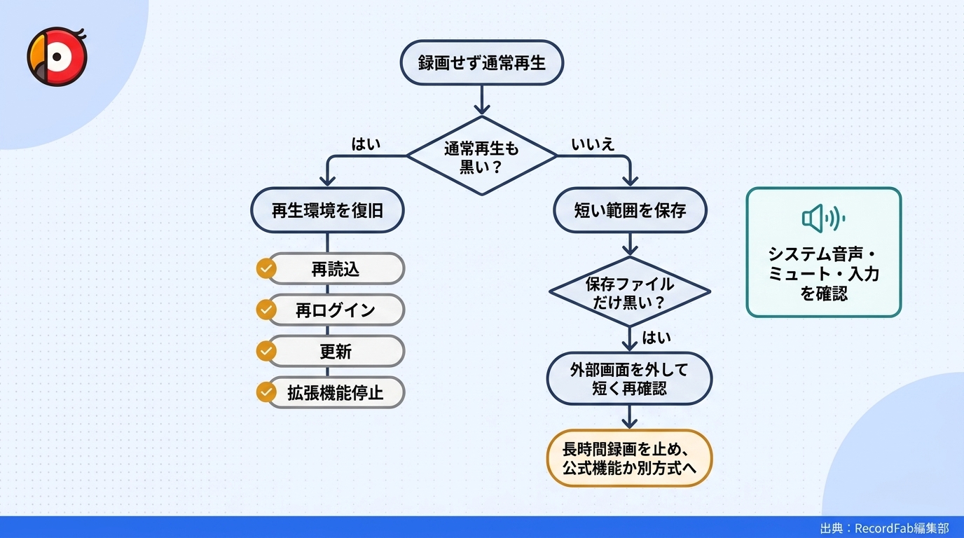 dアニメストアの通常再生と録画ファイルの黒画面を切り分ける診断フロー
