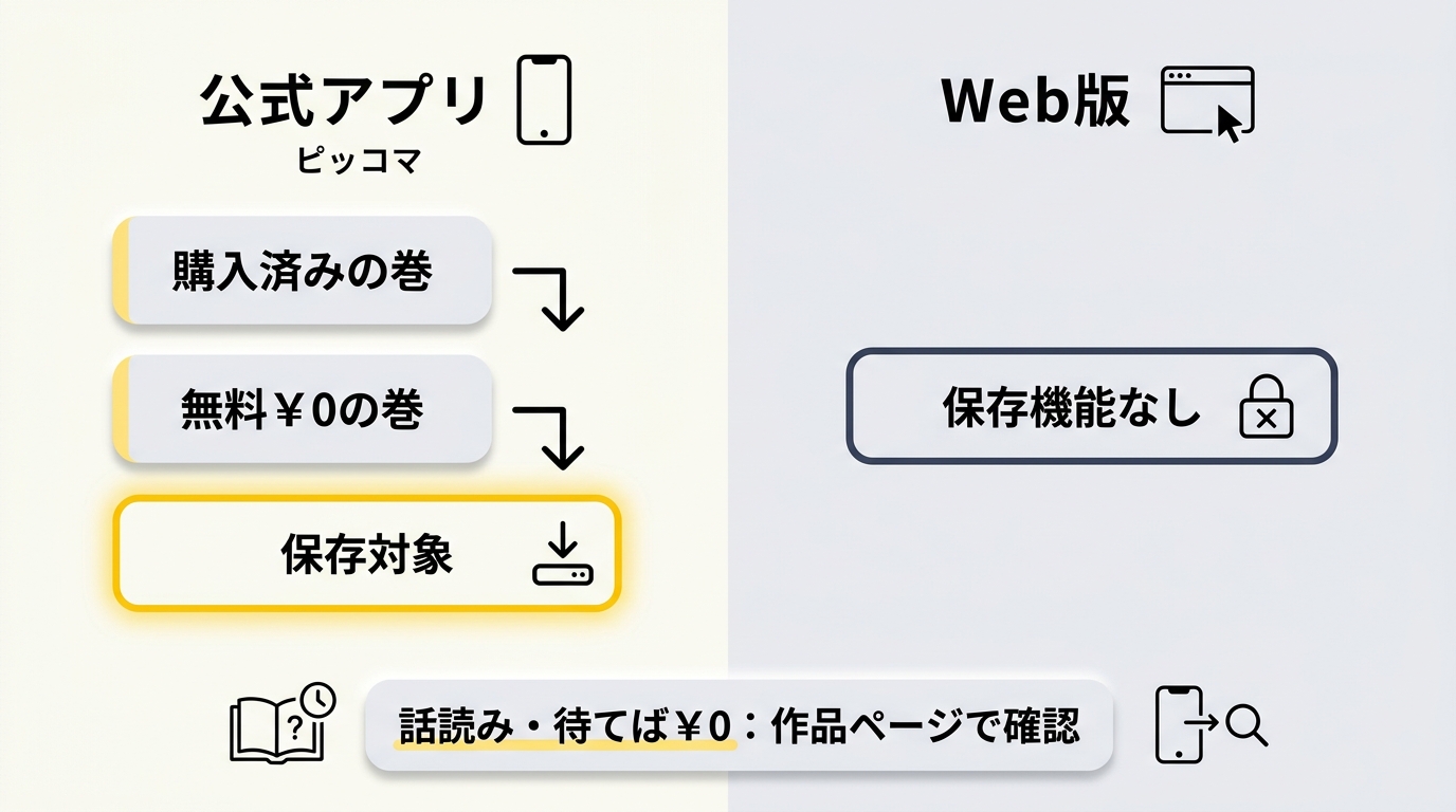 ピッコマでオフライン保存できる巻と話読みの違い