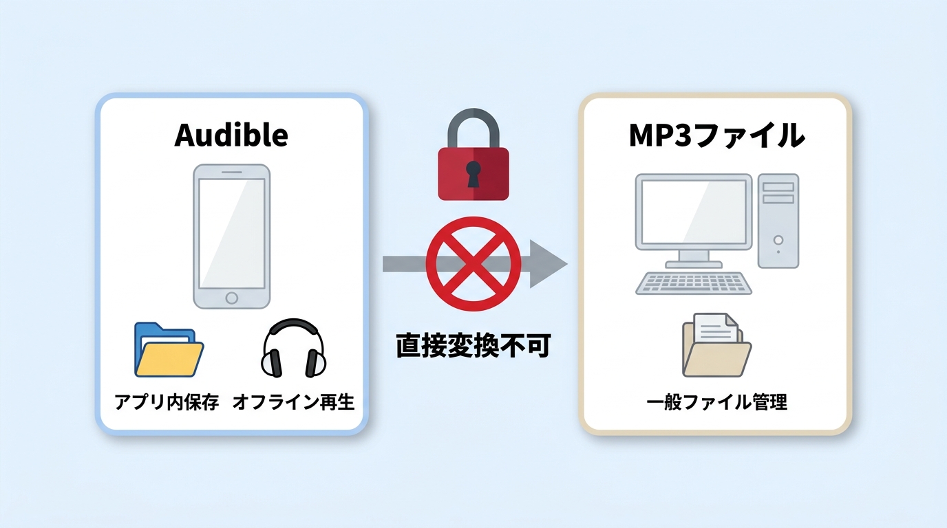 Audible公式アプリ内のダウンロードとMP3ファイル保存の違い