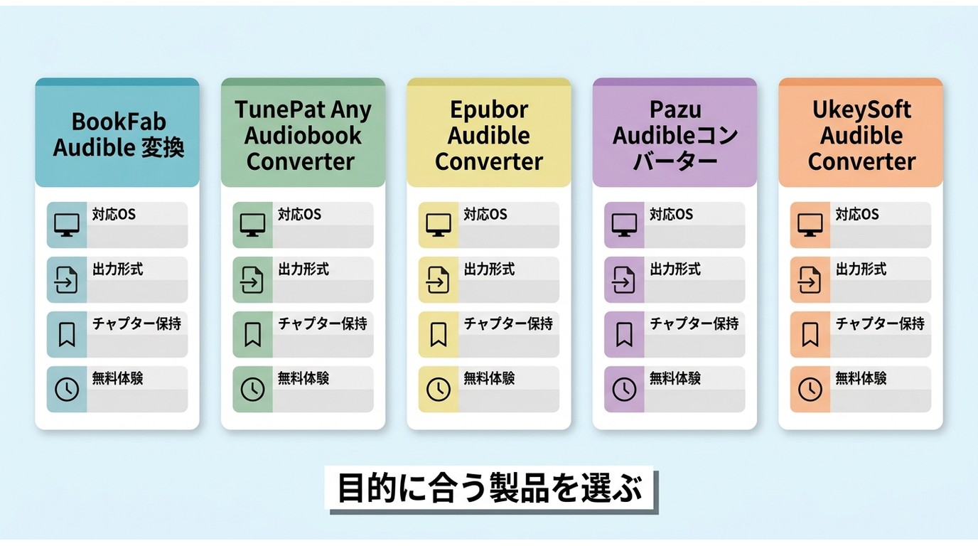 Audible向け変換ソフト5製品の対応OSと出力形式を比較
