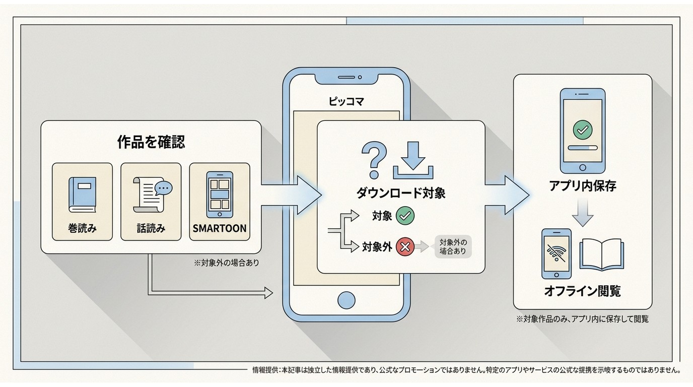 ピッコマでダウンロードできる巻とダウンロードできない話の違い