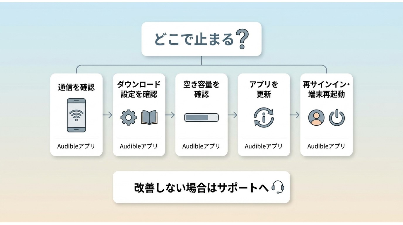 Audibleアプリでダウンロードできない時の対処手順