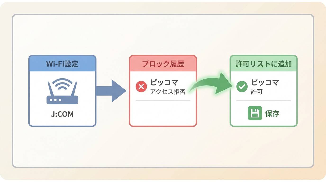Wi-FiやISPの設定でピッコマ通信を確認する例