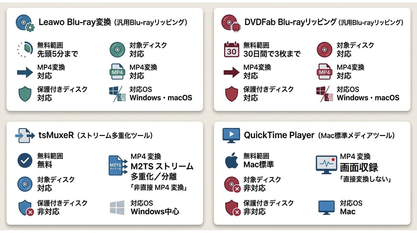 Leawo、DVDFab、tsMuxeR、QuickTime Playerの用途の違い