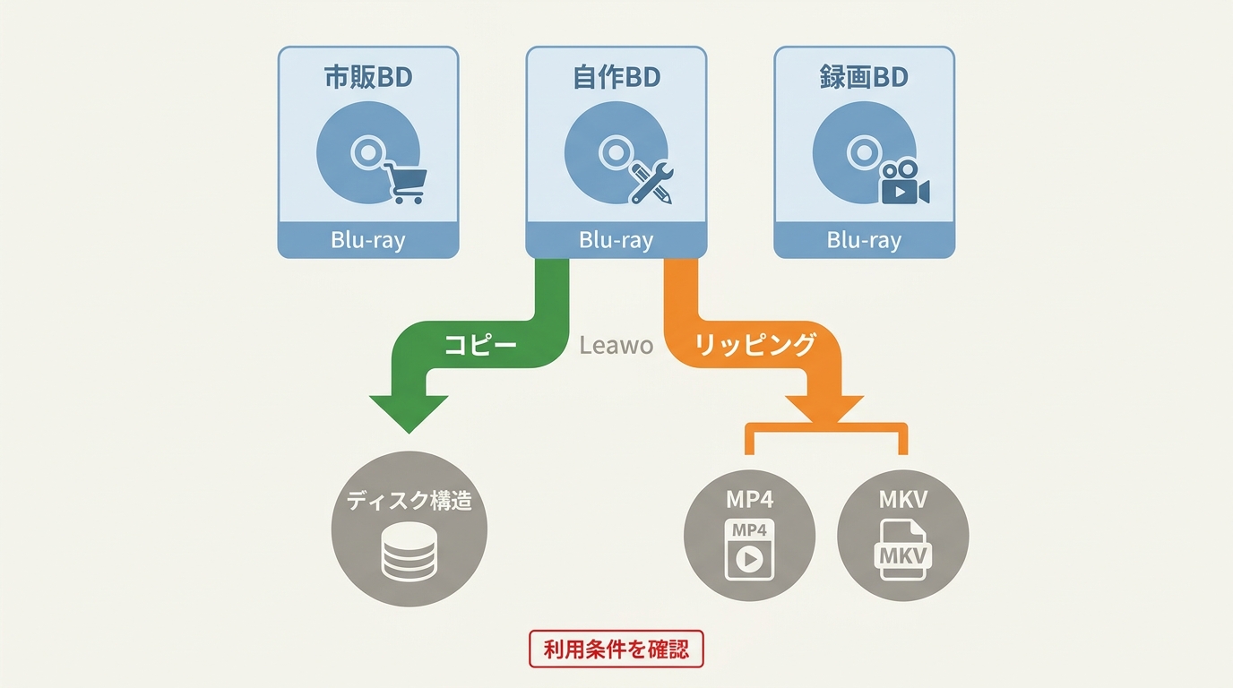 市販・自作・録画Blu-rayとコピー、リッピングの違い