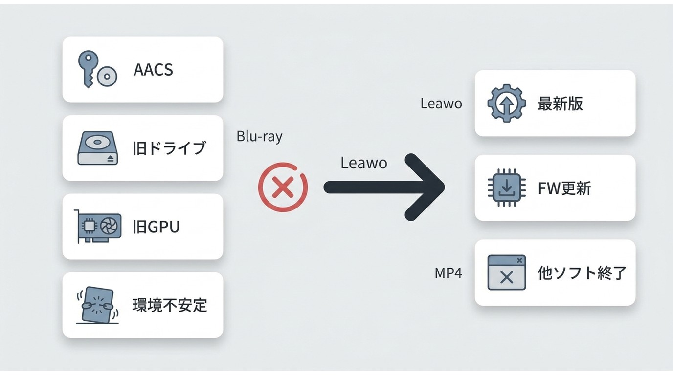 Leawo Blu-ray変換の失敗原因と更新・環境改善の対策