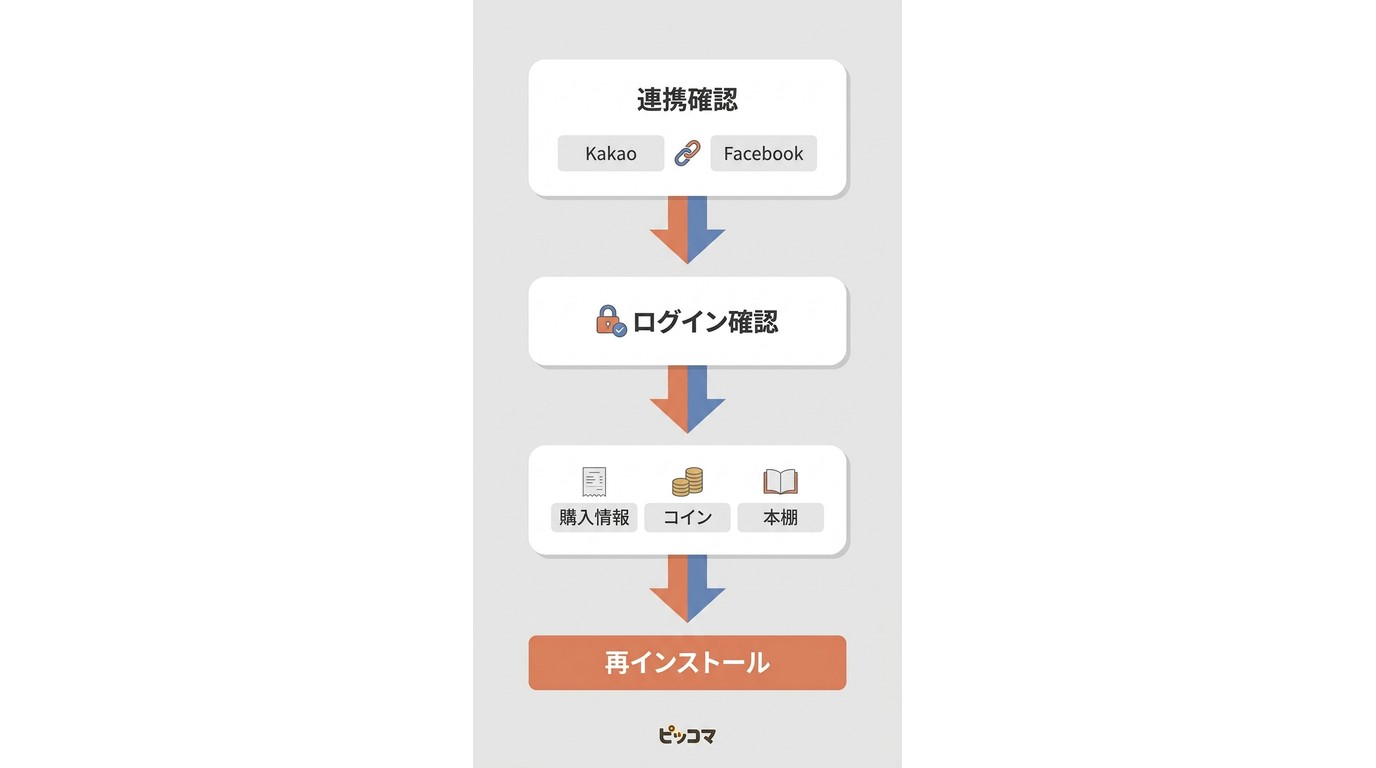 ピッコマを再インストールする前に確認する項目