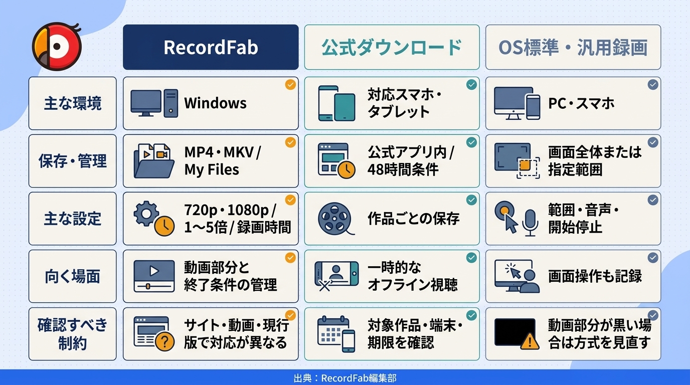 dアニメストアの公式ダウンロード、一般的な画面録画、RecordFabの違いを比較する表