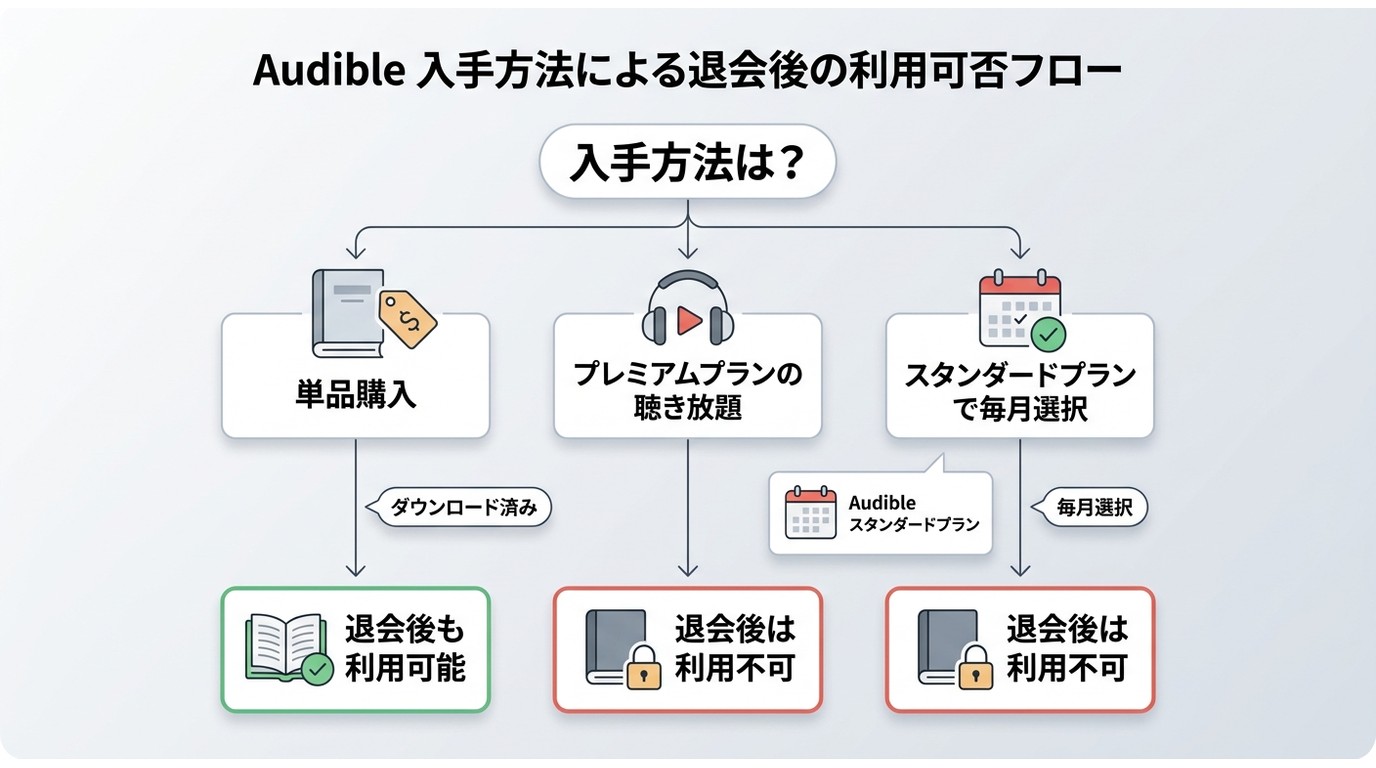 Audibleの退会後に聴ける作品と利用できなくなる作品の違い