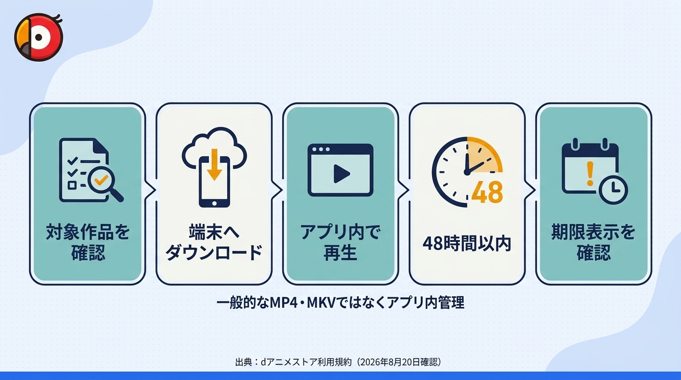 dアニメストアで作品を公式ダウンロードしてから48時間以内に視聴する流れ