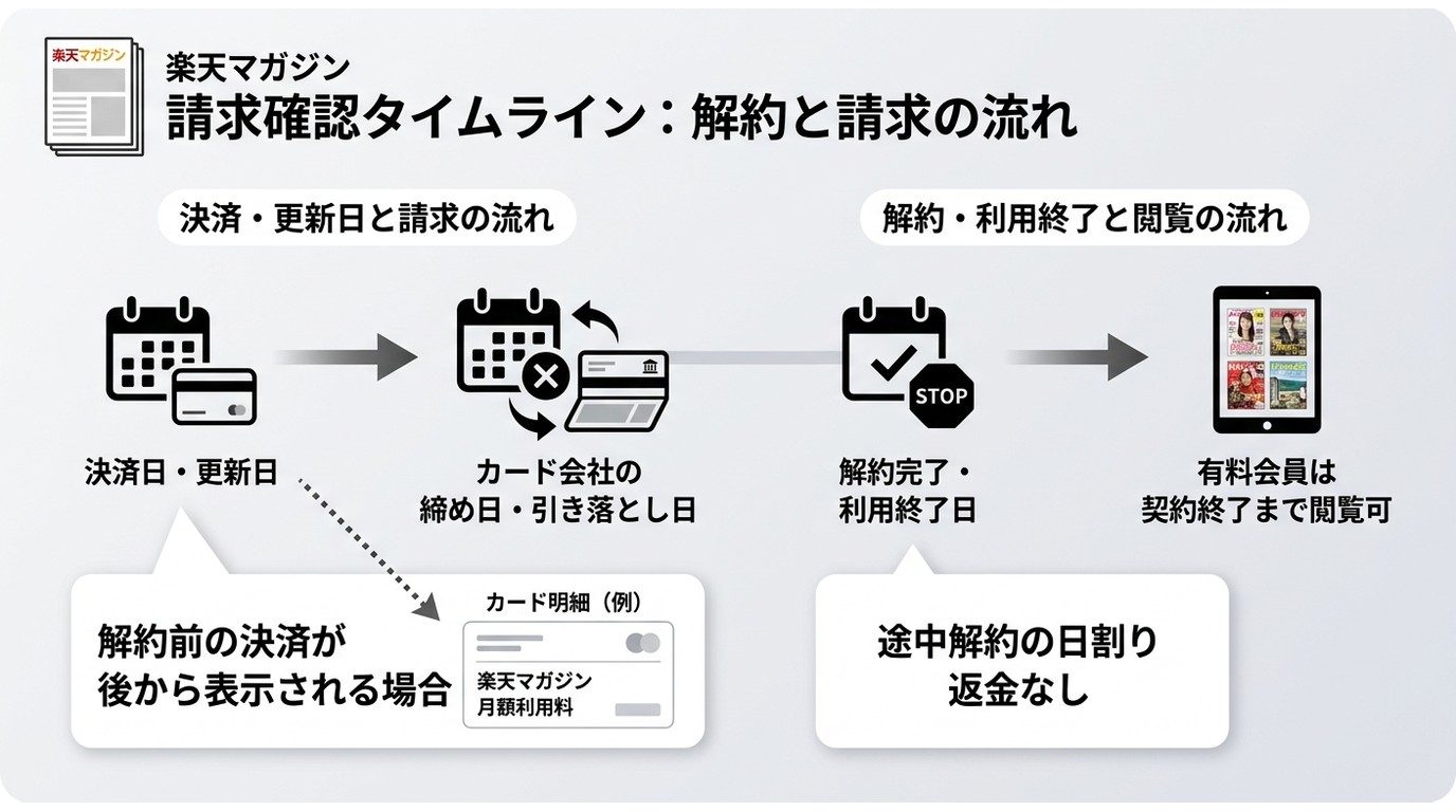 楽天 マガジン 解約