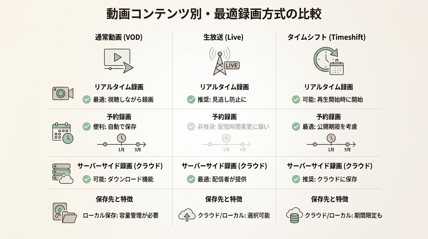 通常動画・生放送・タイムシフトに合う録画方式の違い