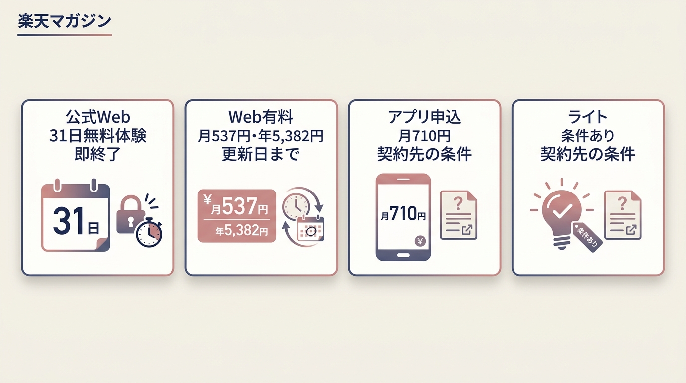 楽天マガジンの無料体験と有料プランで解約後の閲覧期限を比較