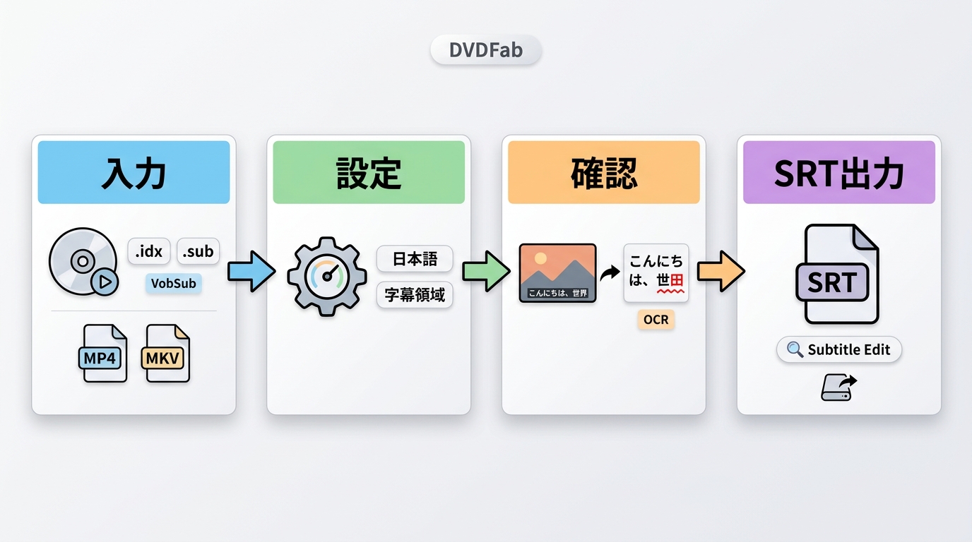 DVDFabでディスク字幕をOCRしてSRTに出力する流れ