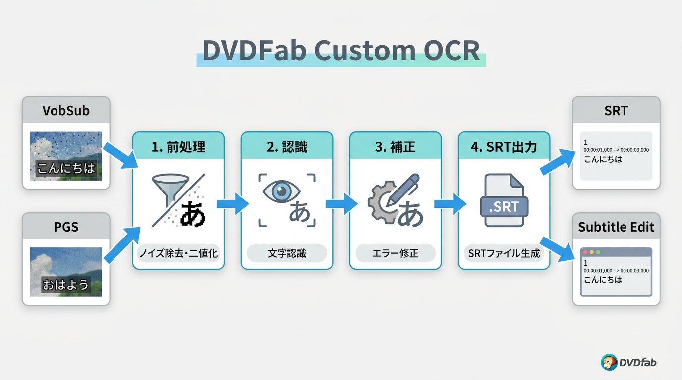 DVDFabが画像字幕をOCRで認識してSRTへ変換する仕組み