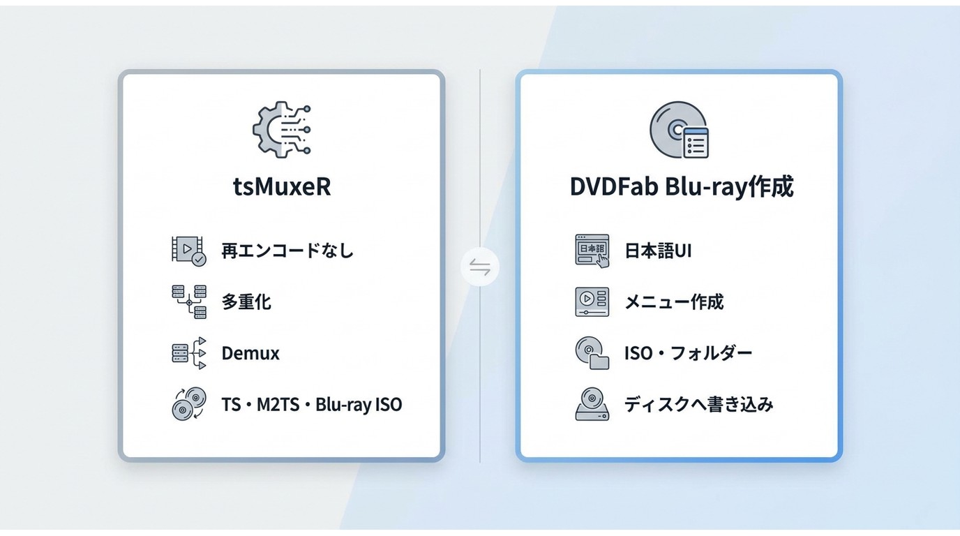 tsMuxeRとDVDFab Blu-ray 作成の用途の違い
