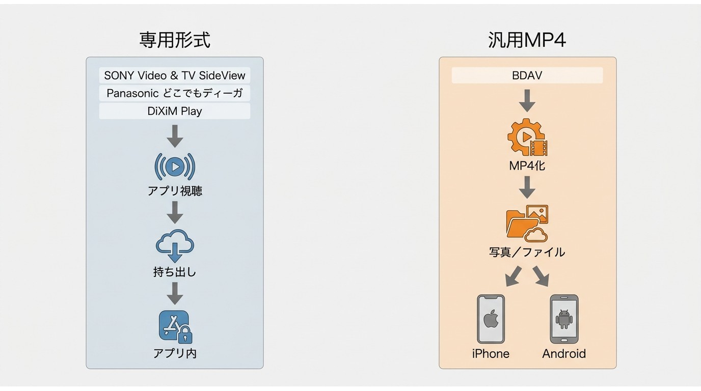 公式アプリとBDAVのMP4変換で異なるスマホ保存先
