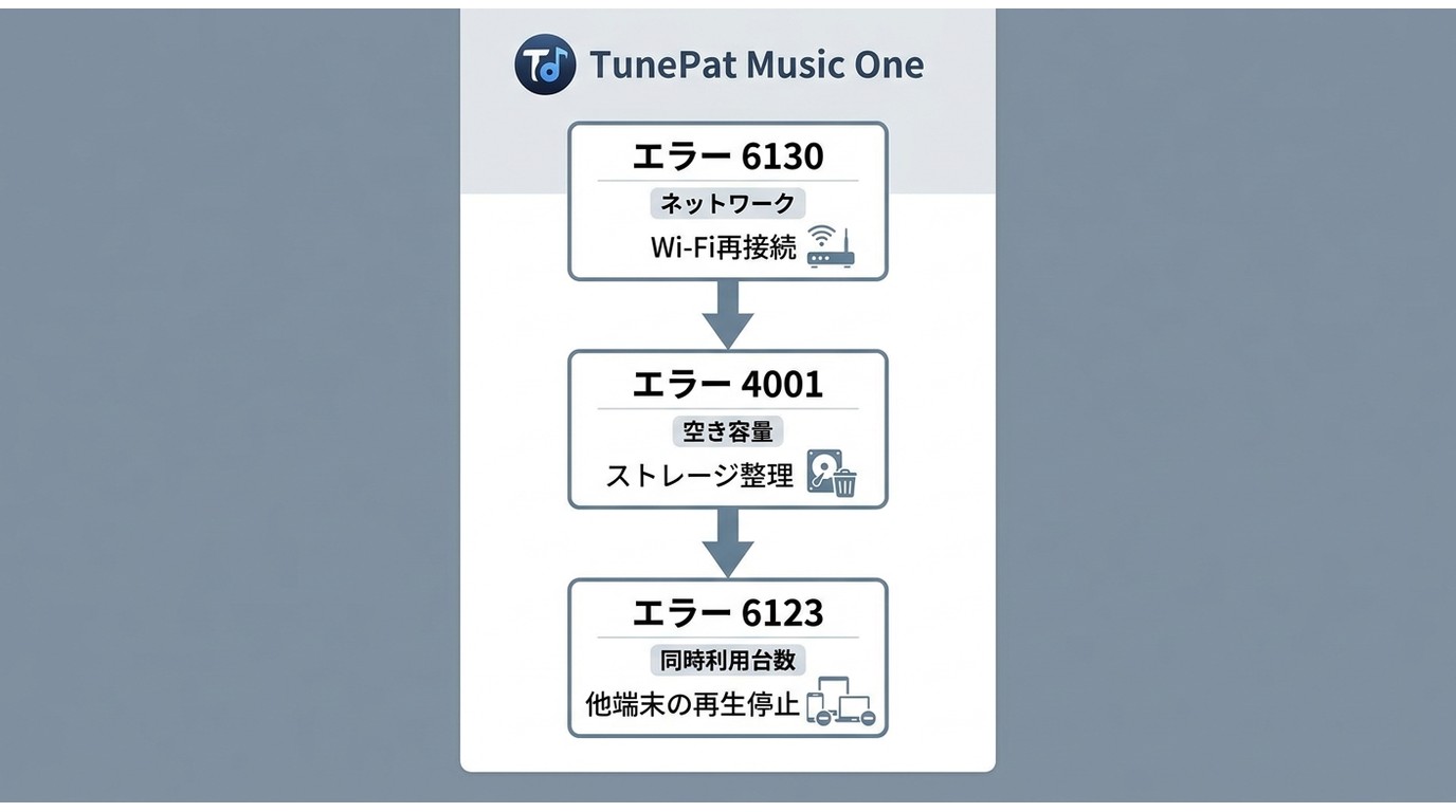 TunePat Music Oneで6130・4001・6123などのエラーが出たときの確認ポイント