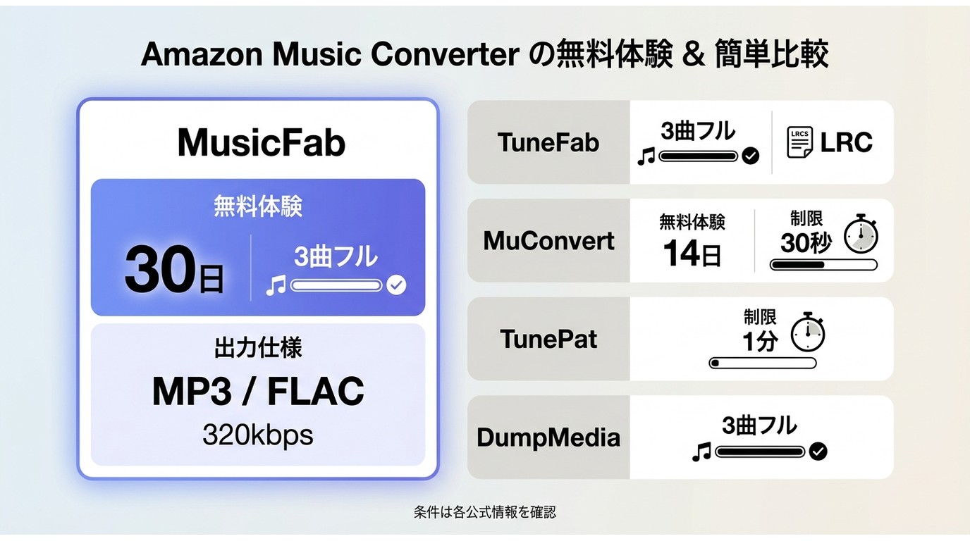 Amazon Music Converterの料金・無料体験・音質比較