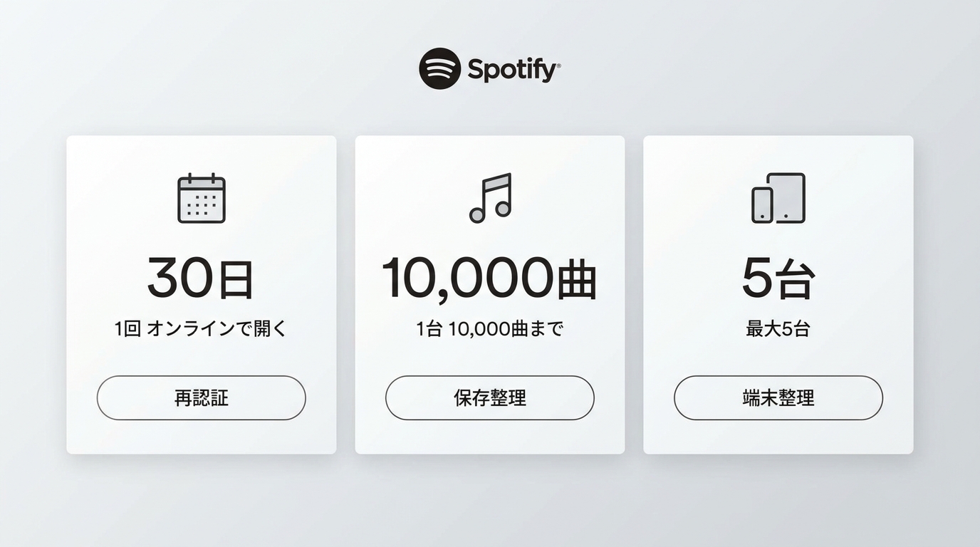 Spotifyの30日認証、10,000曲、最大5台のオフライン再生条件
