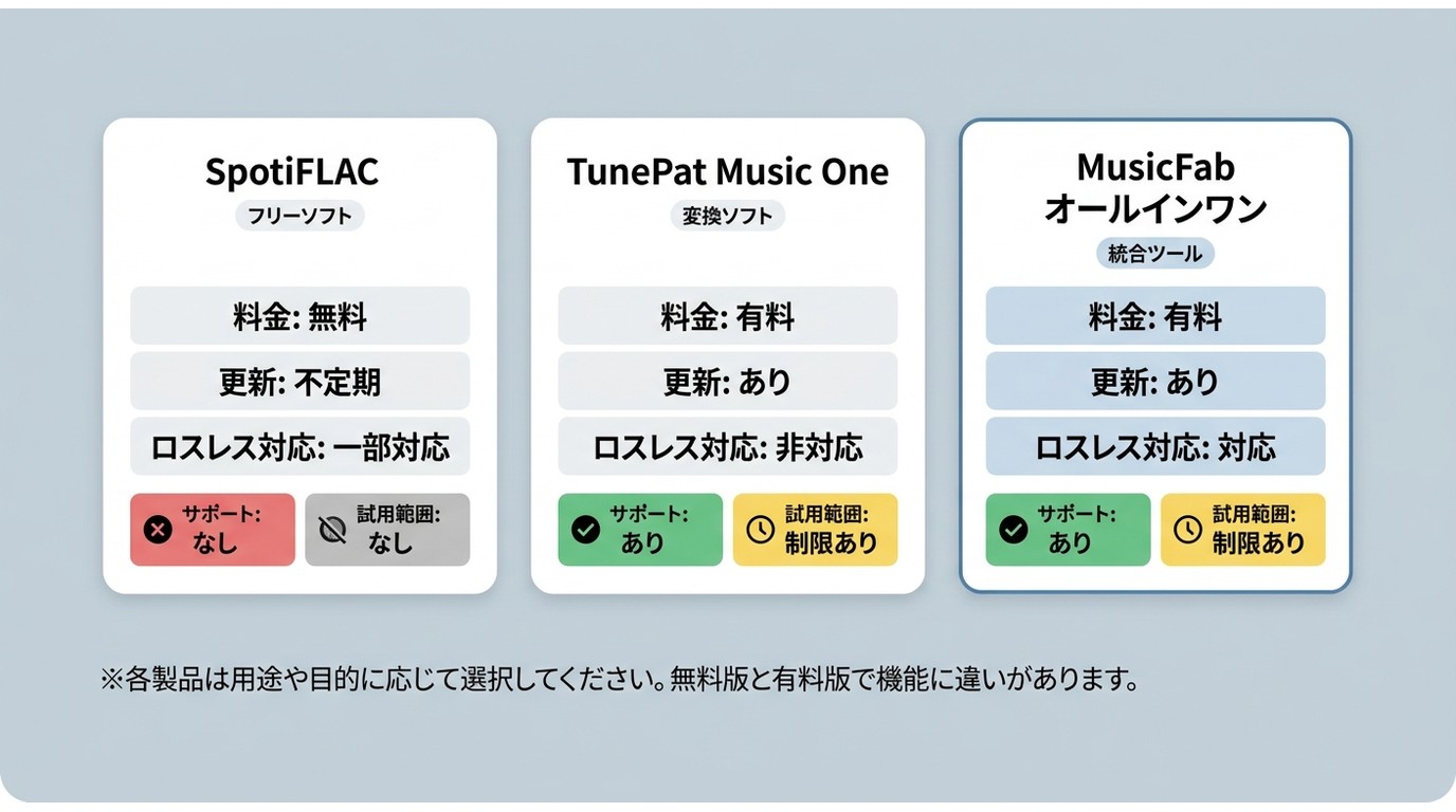 SpotiFLAC、TunePat、MusicFabなど無料・有料音楽ダウンロードツールの違い