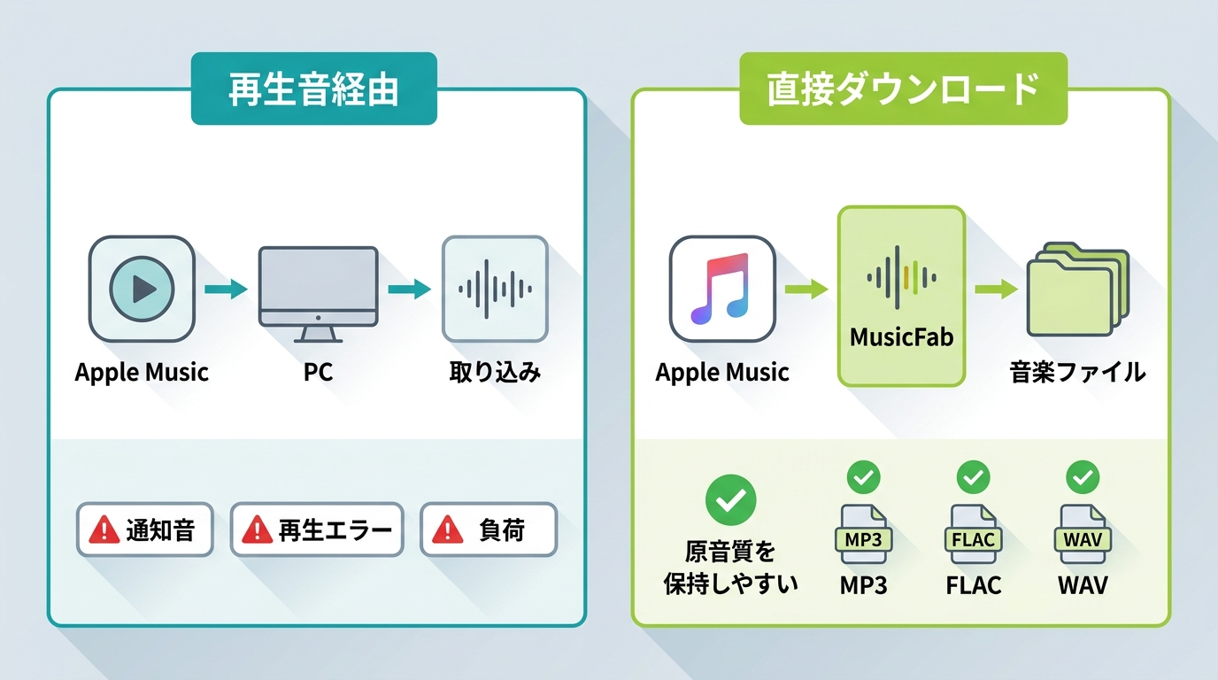 Apple Musicの録音方式とダウンロード方式による音質の違い