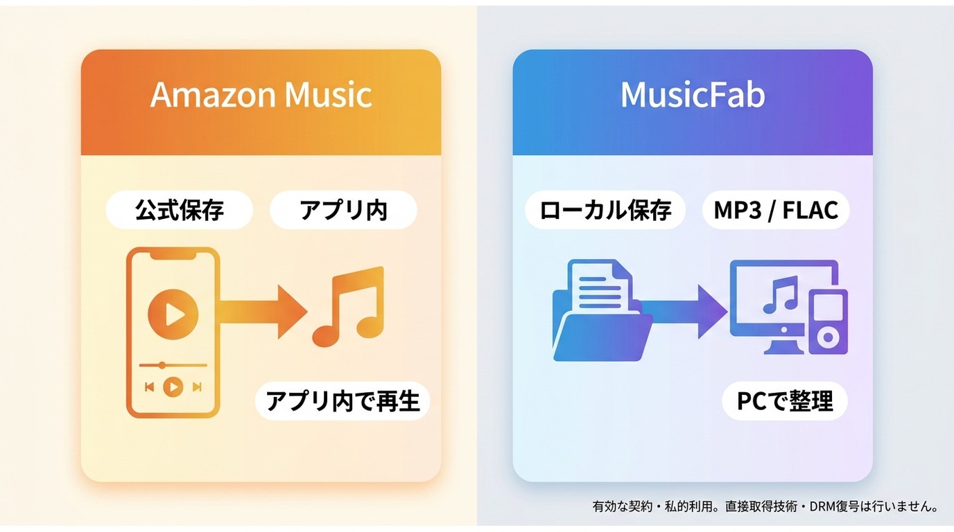 Amazon Music公式保存とAmazon Music Converterによるローカル保存の違い