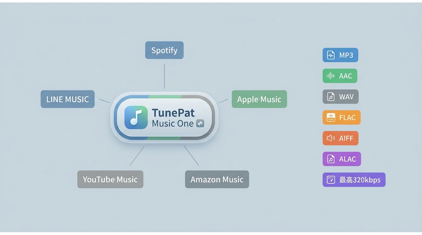 TunePat Music Oneの対応音楽サービスとMP3やFLACなどの出力形式