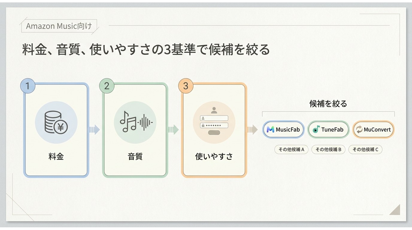 Amazon Music Converterを料金・無料版・音質・安全性で選ぶポイント