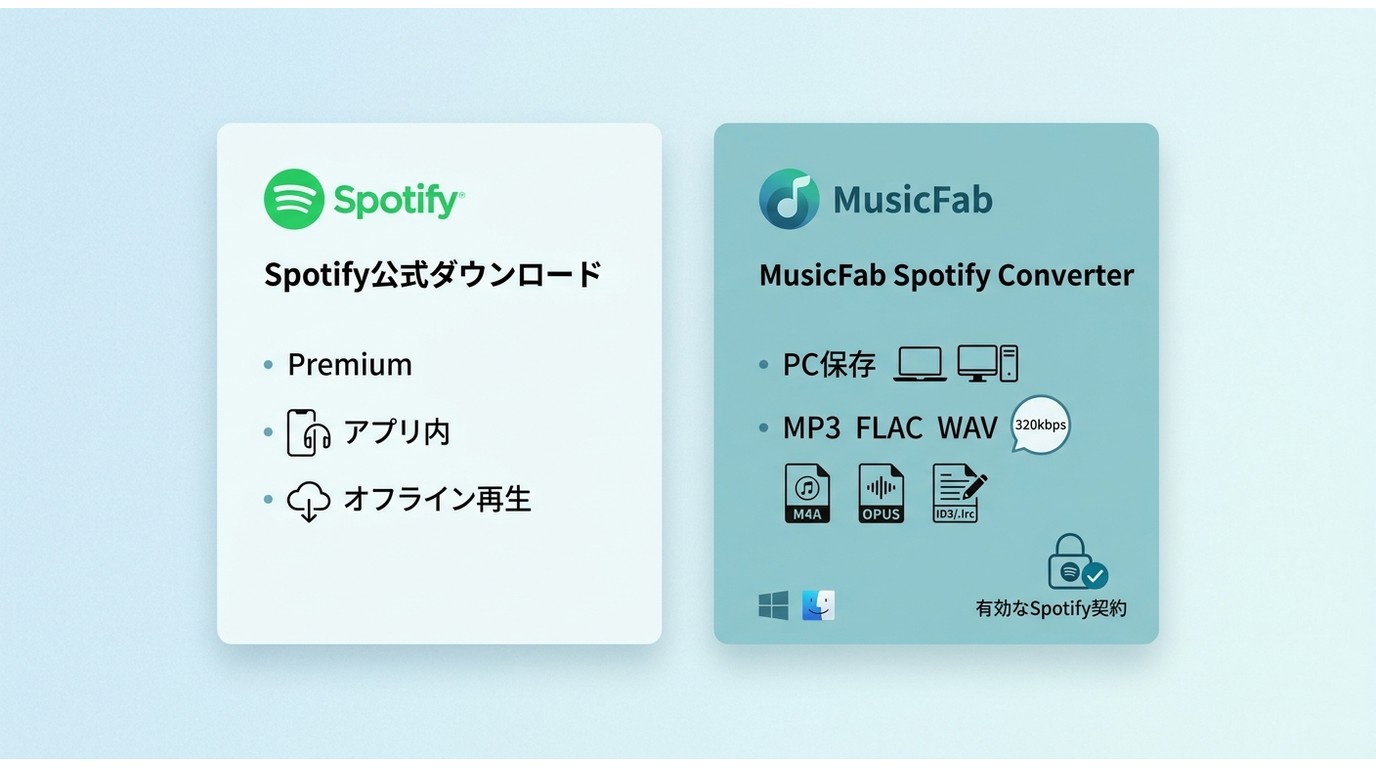 Spotify公式ダウンロードとMusicFabの保存先・形式・用途の比較