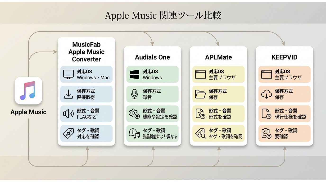 MusicFab、Audials One、KEEPVID、APLMateでApple Musicを保存する方法の違い