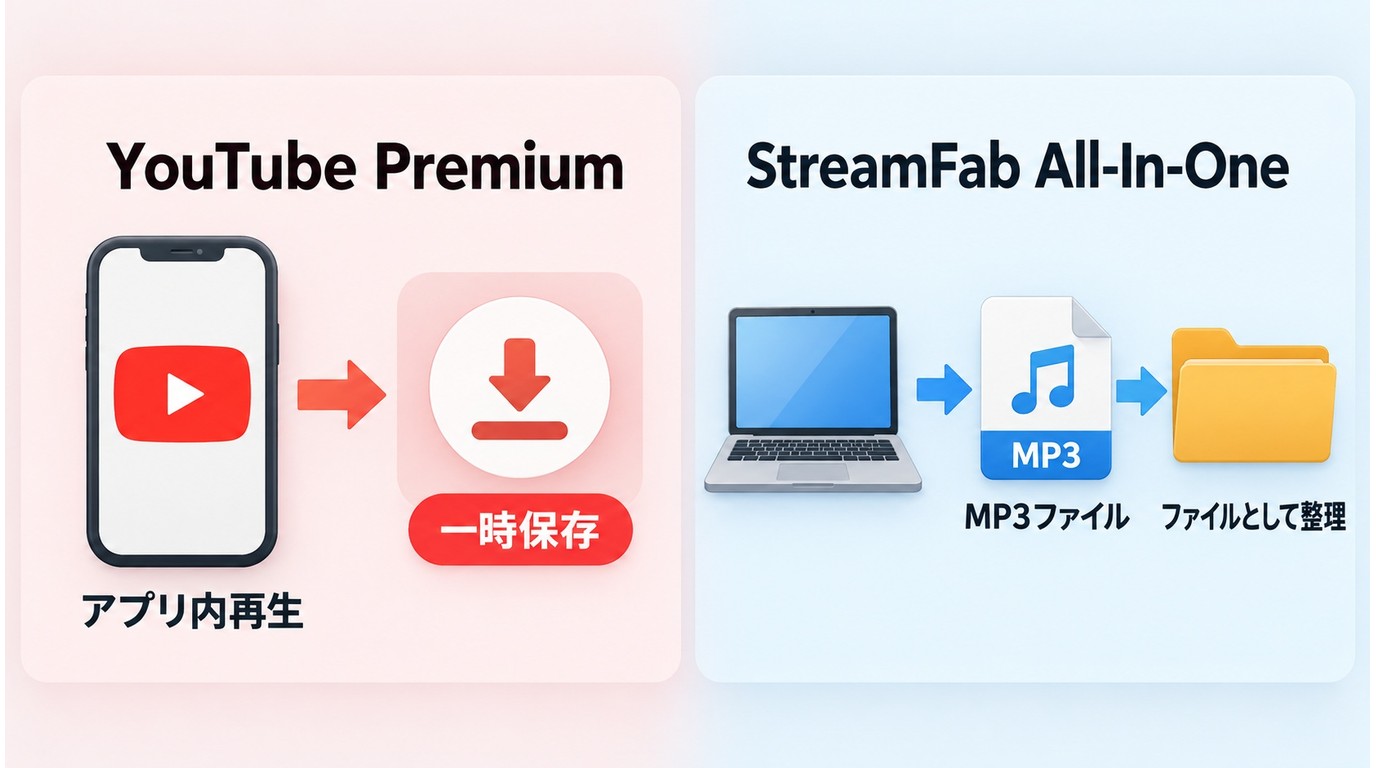 YouTube Premiumの一時保存とMP3ファイル保存の違い