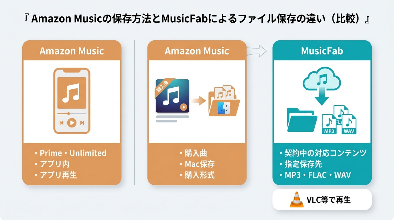 Amazon Music公式保存、購入曲取得、MusicFabの保存先・形式・再生環境の比較