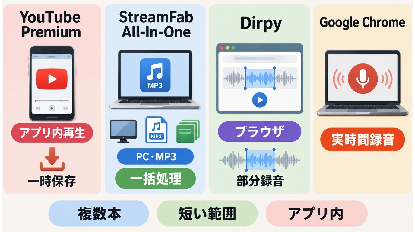 YouTube音声保存手段の環境と一括処理と録音方法の比較